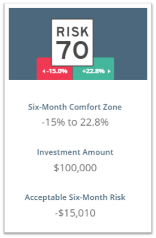Risk Number 70 with six-month comfort zone -15% to 22.8%